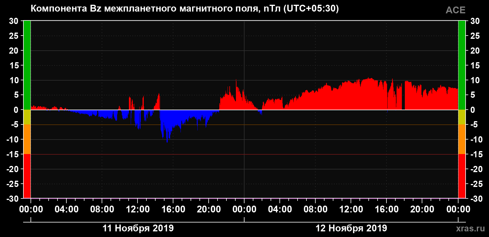 Компонента Bz магнитного поля солнечного ветра