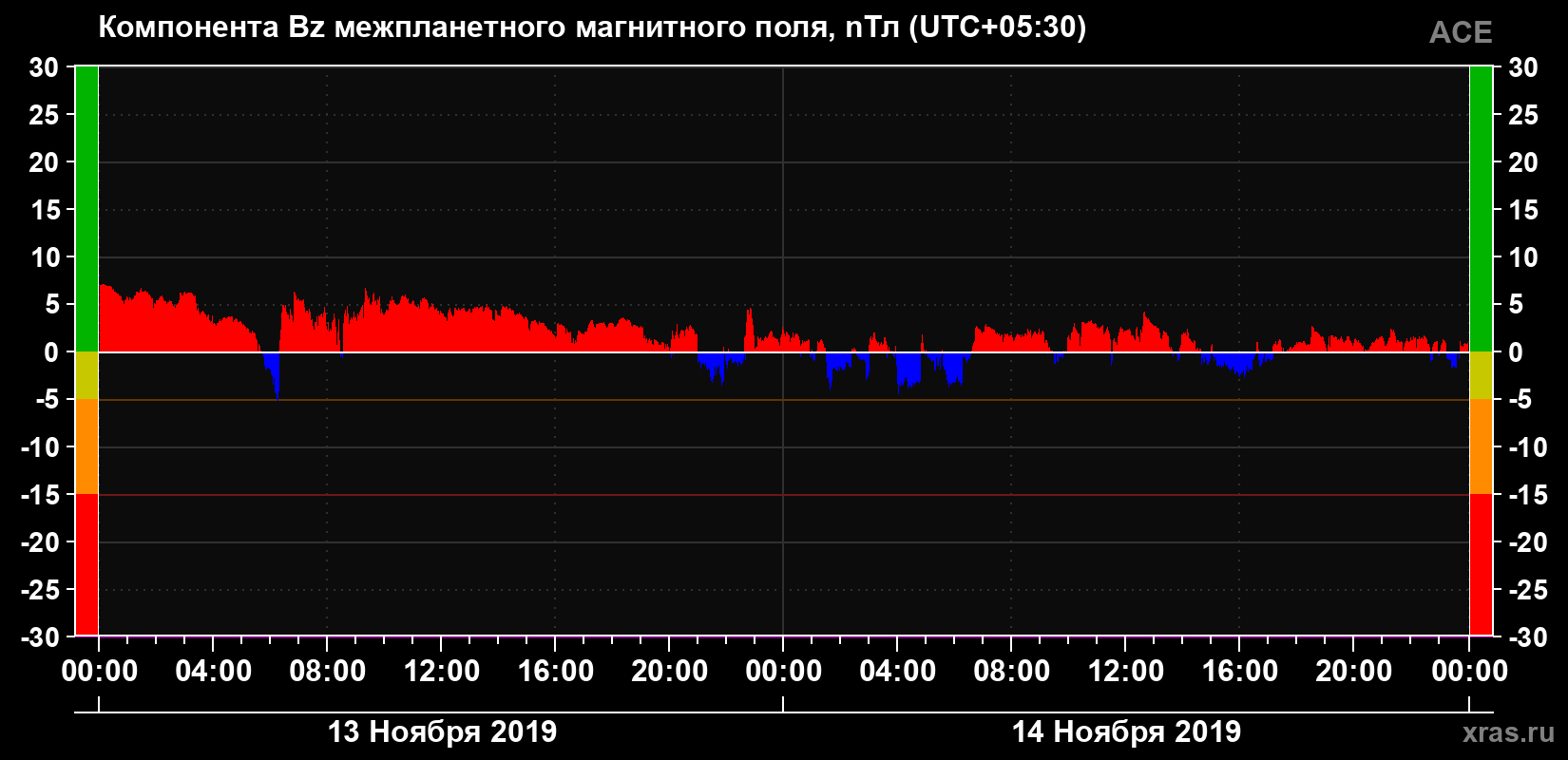 Компонента Bz магнитного поля солнечного ветра