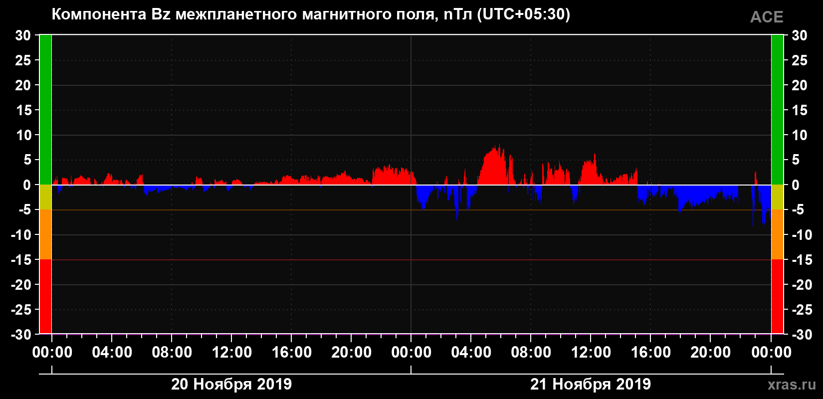 Компонента Bz магнитного поля солнечного ветра