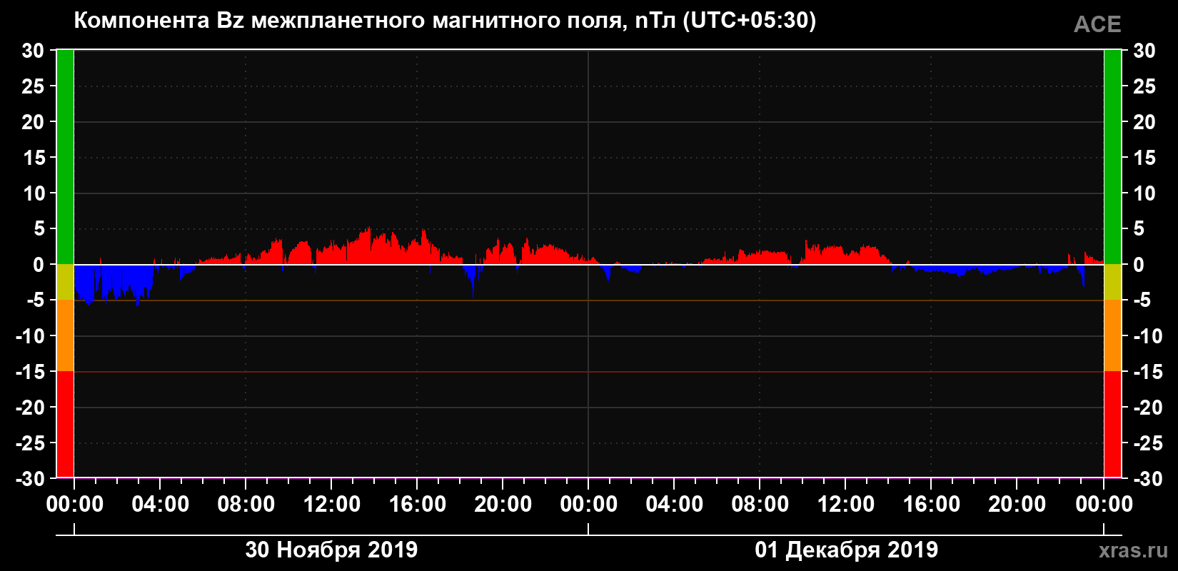 Компонента Bz магнитного поля солнечного ветра