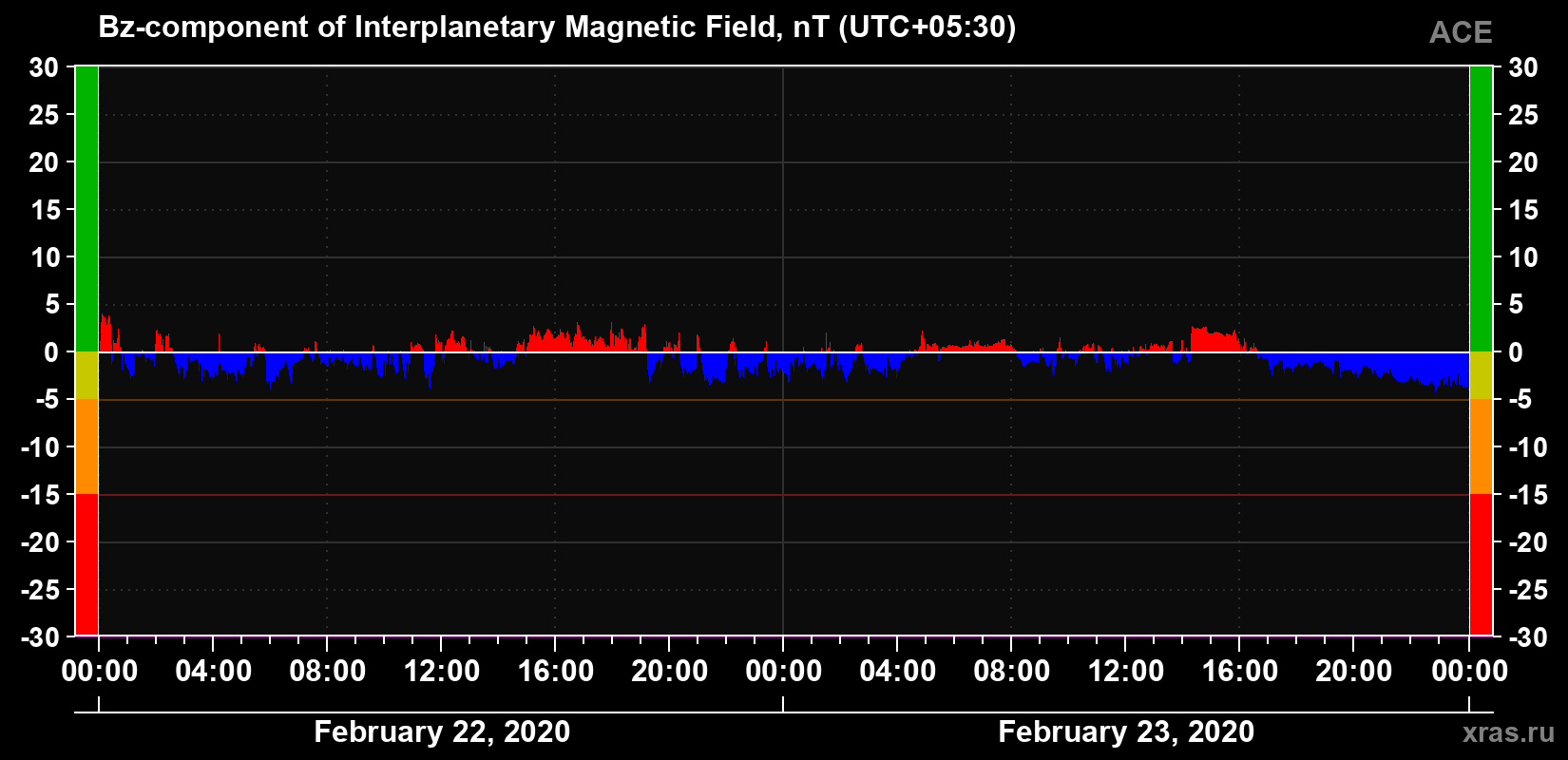 The Bz component of the solar wind magnetic field