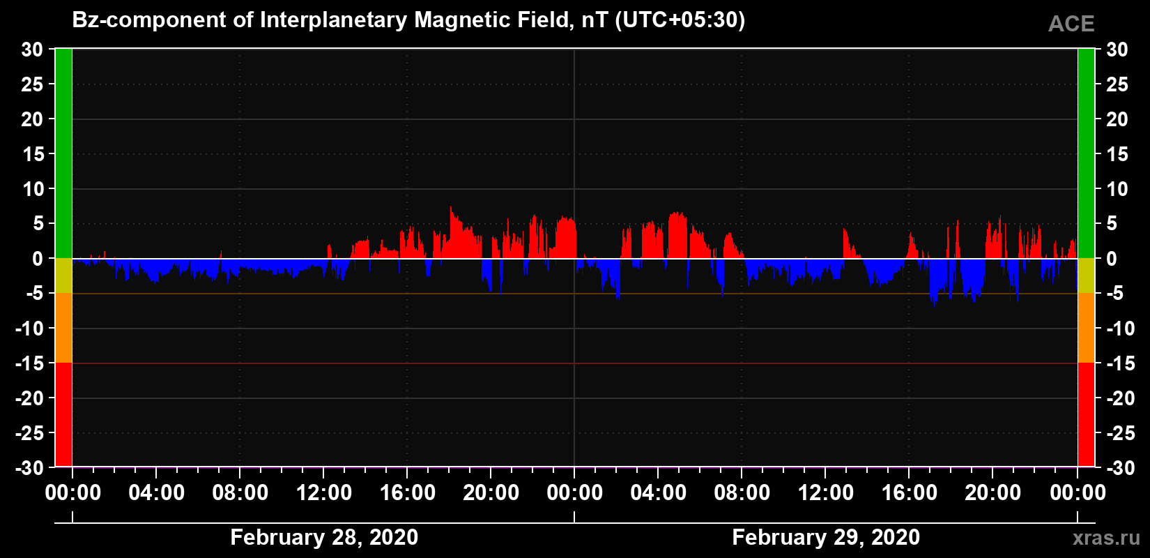 The Bz component of the solar wind magnetic field