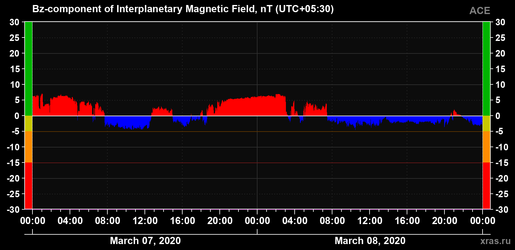 The Bz component of the solar wind magnetic field