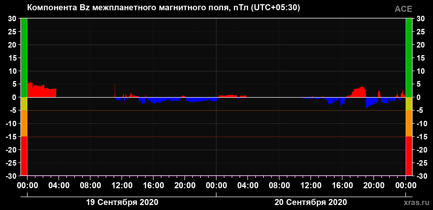 Компонента Bz магнитного поля солнечного ветра