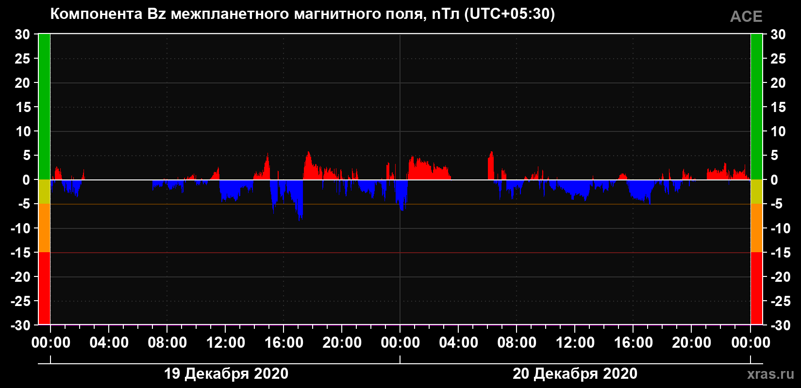 Компонента Bz магнитного поля солнечного ветра