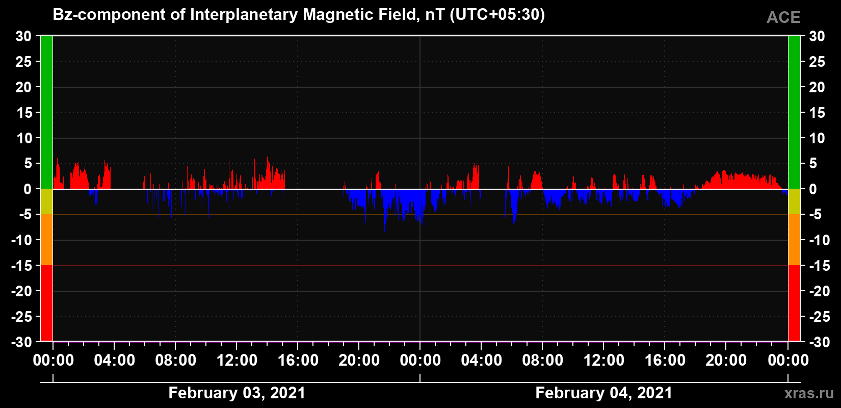 The Bz component of the solar wind magnetic field