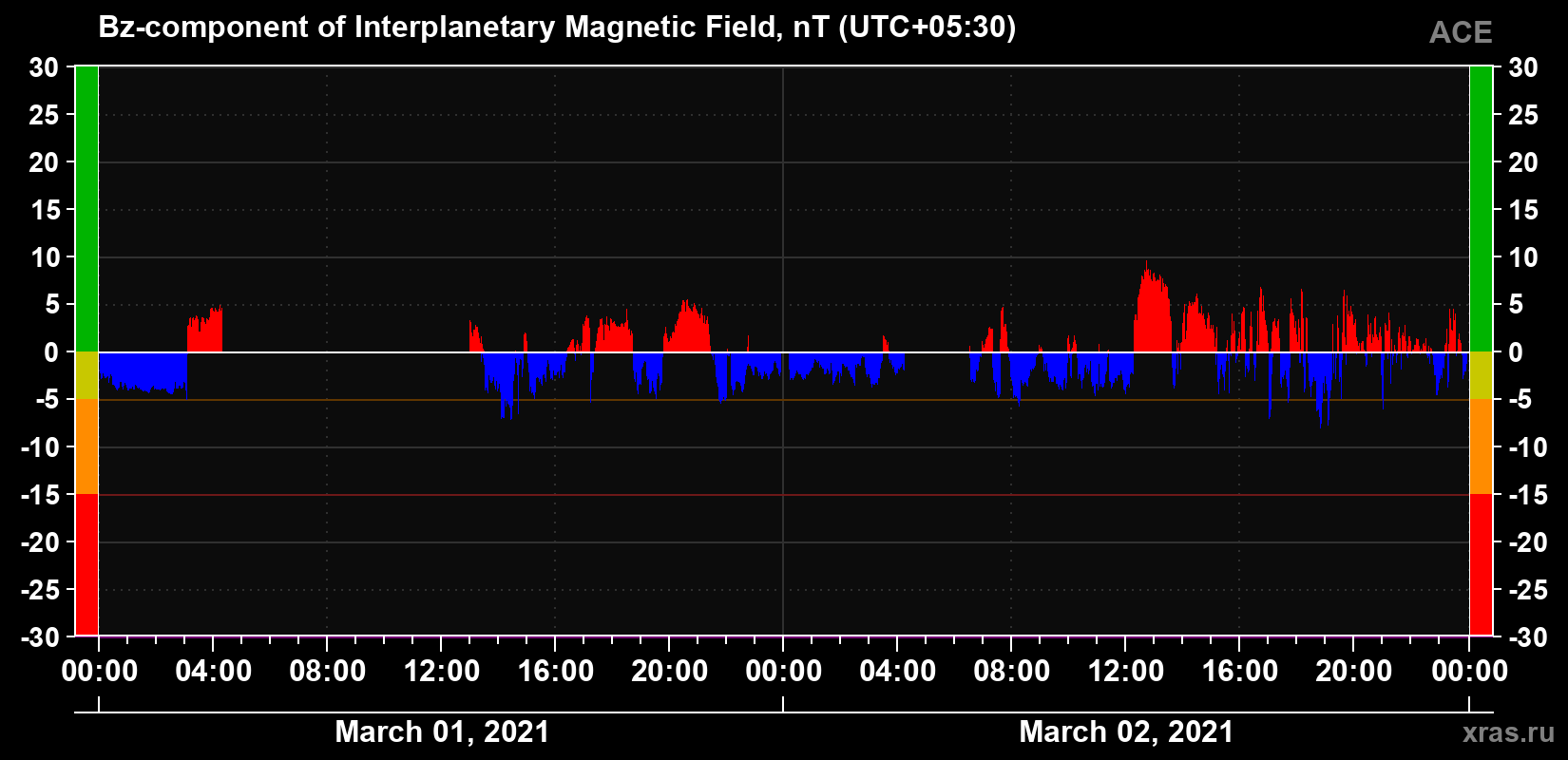 The Bz component of the solar wind magnetic field