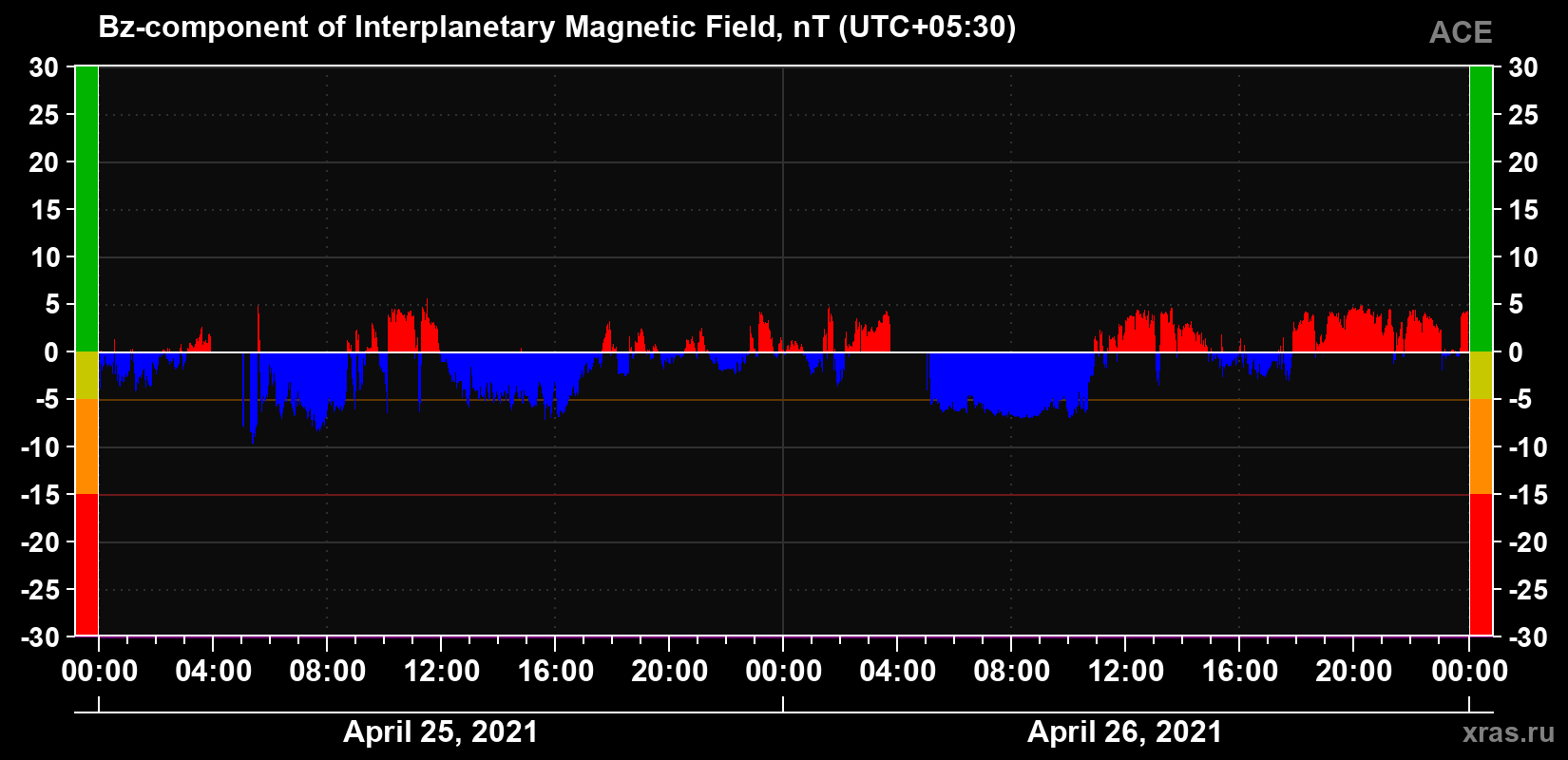The Bz component of the solar wind magnetic field