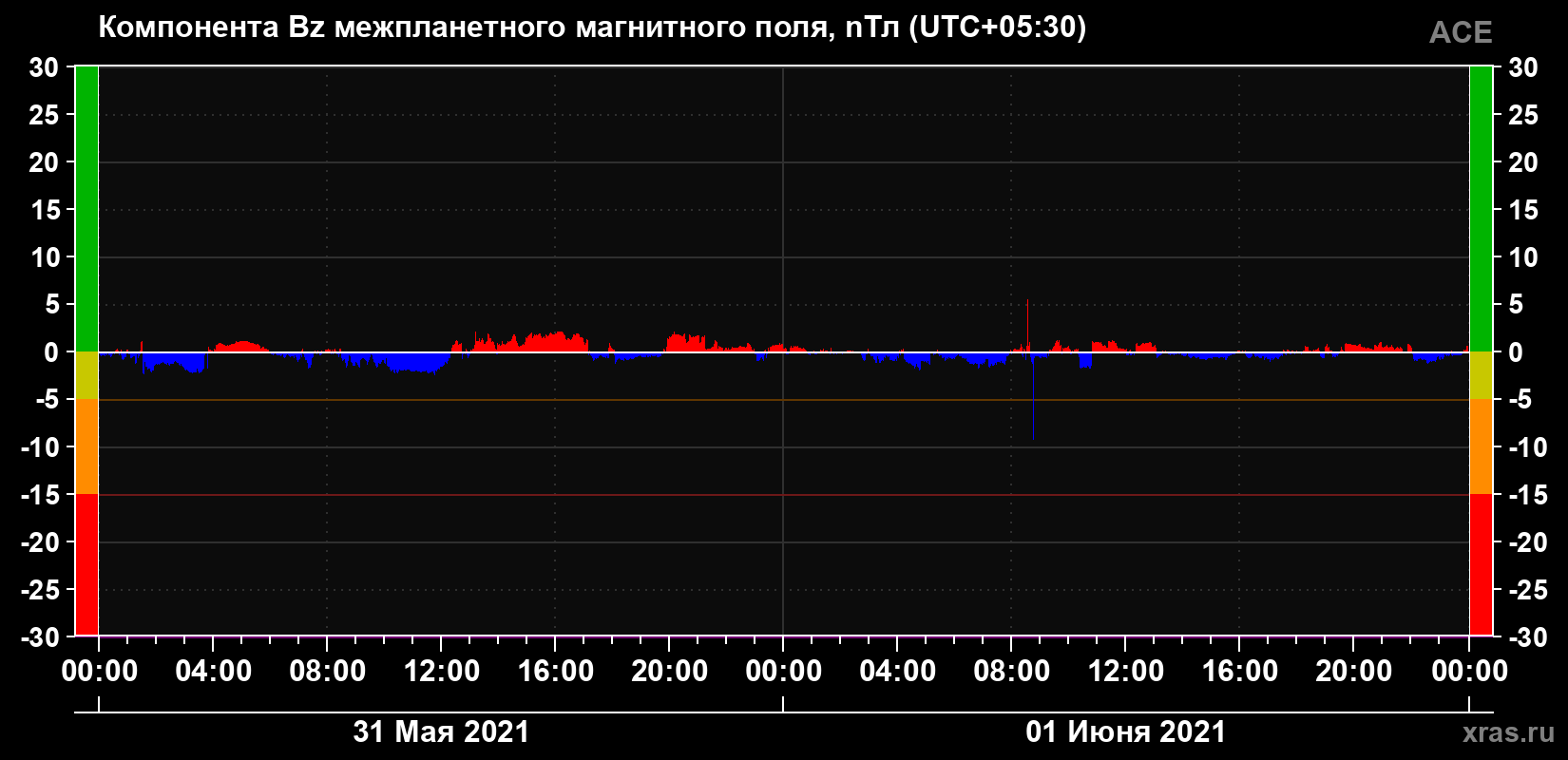 Компонента Bz магнитного поля солнечного ветра
