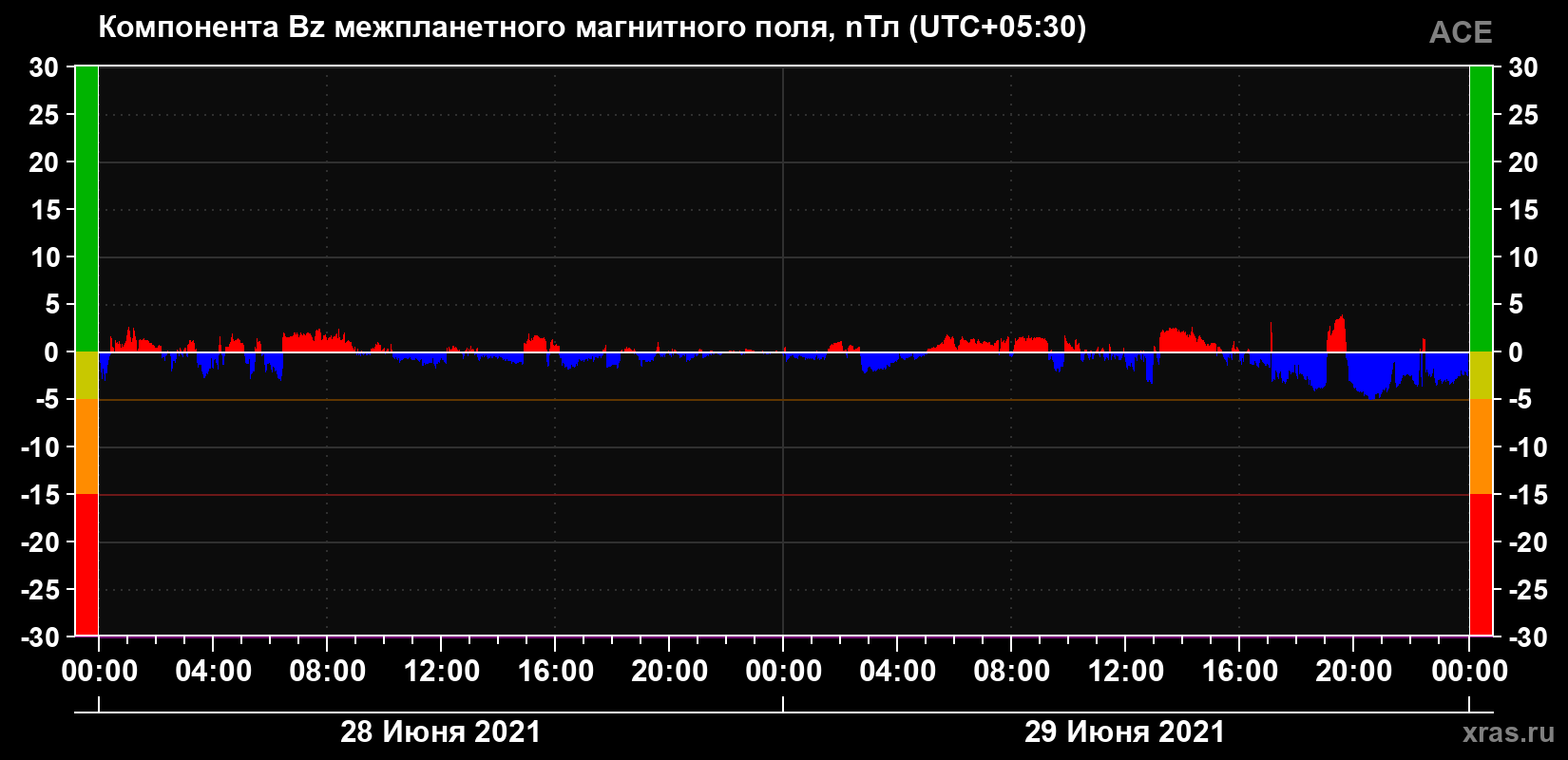 Компонента Bz магнитного поля солнечного ветра