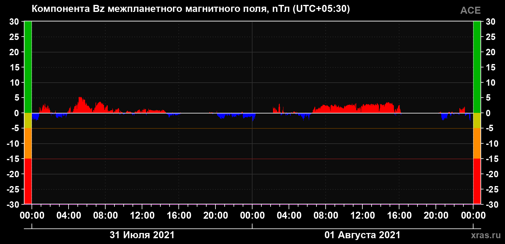 Компонента Bz магнитного поля солнечного ветра