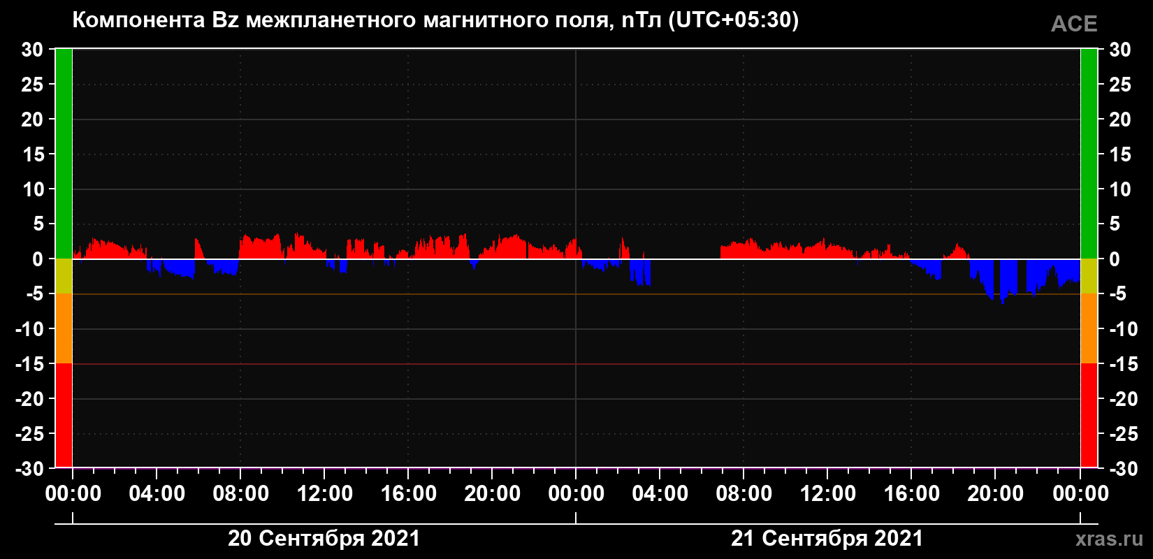 Компонента Bz магнитного поля солнечного ветра