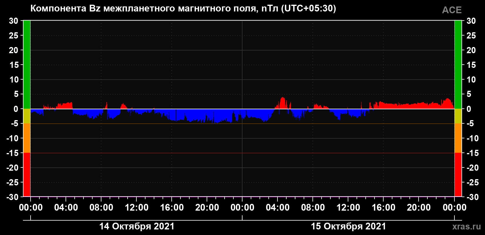 Компонента Bz магнитного поля солнечного ветра