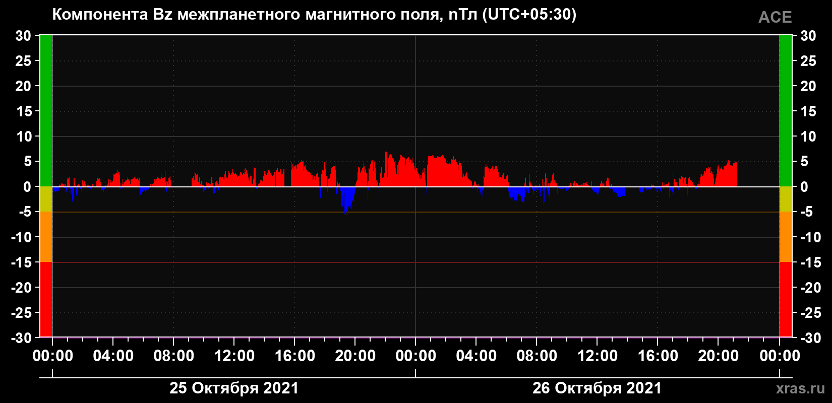 Компонента Bz магнитного поля солнечного ветра