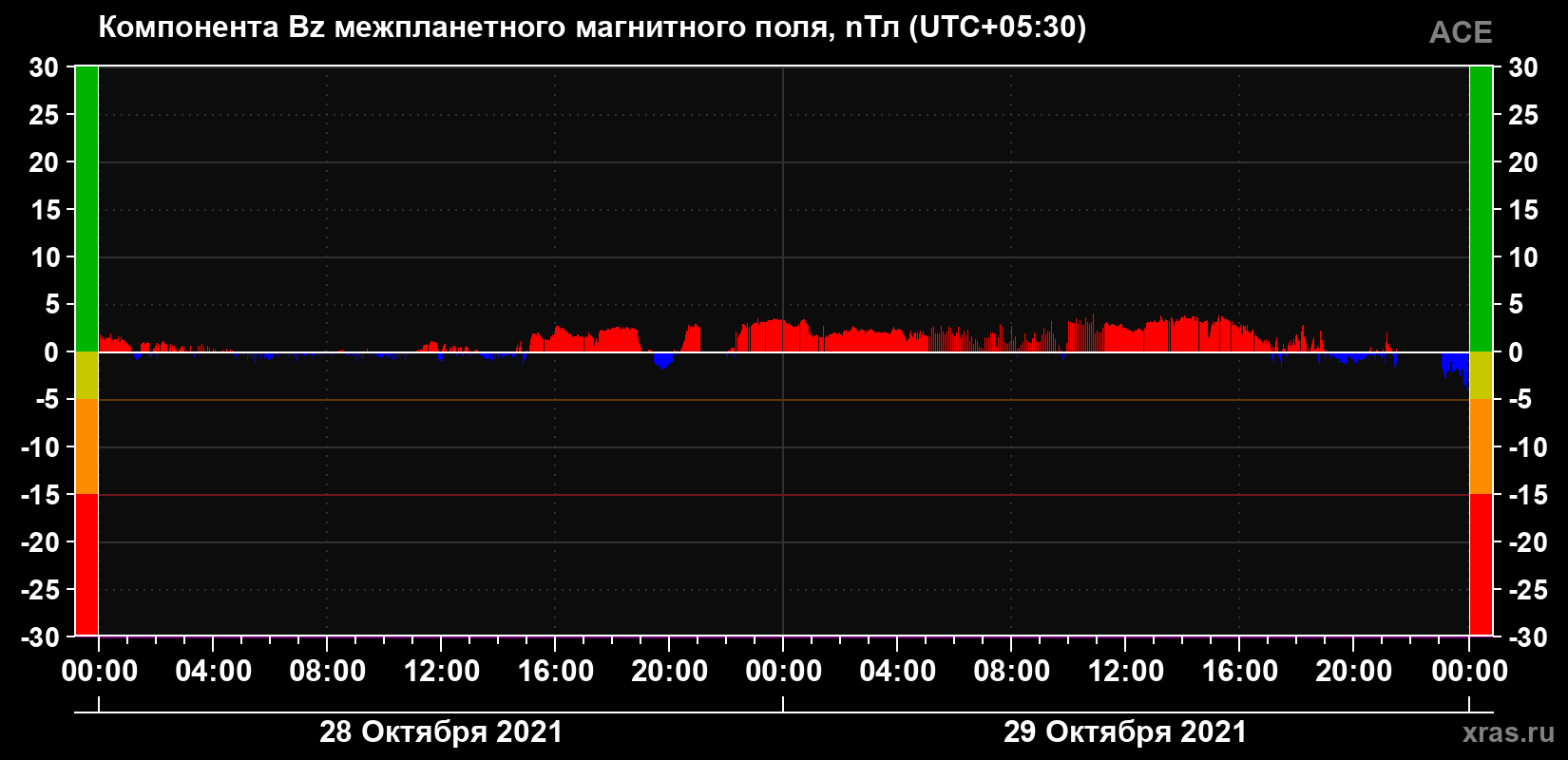 Компонента Bz магнитного поля солнечного ветра