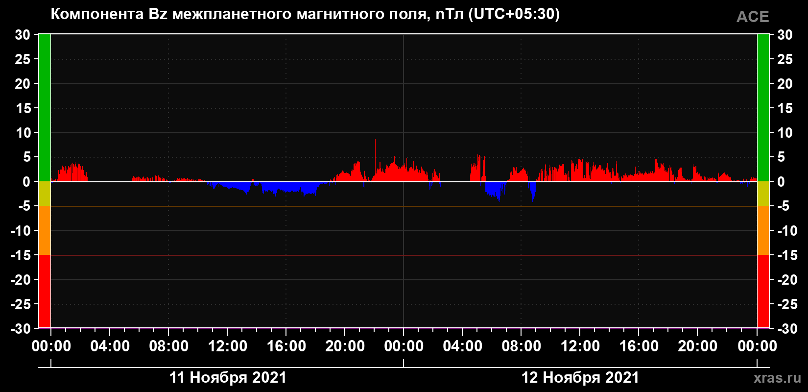Компонента Bz магнитного поля солнечного ветра
