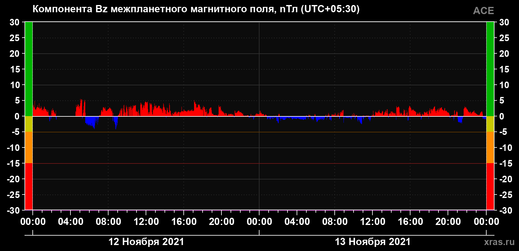 Компонента Bz магнитного поля солнечного ветра