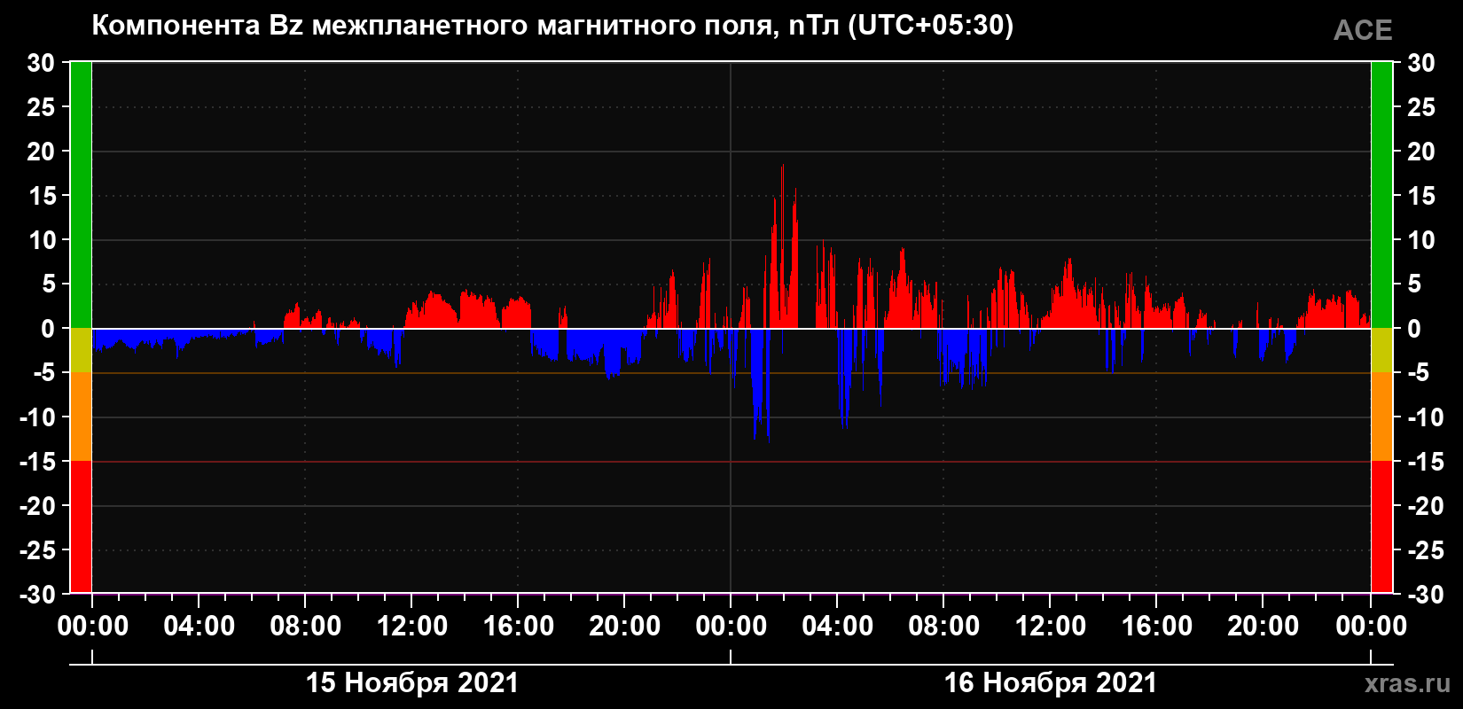 Компонента Bz магнитного поля солнечного ветра