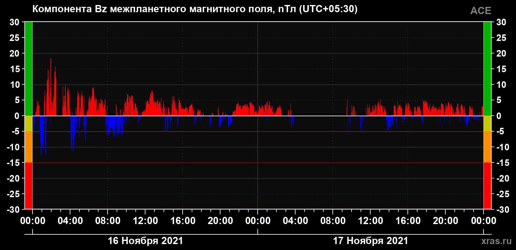 Компонента Bz магнитного поля солнечного ветра