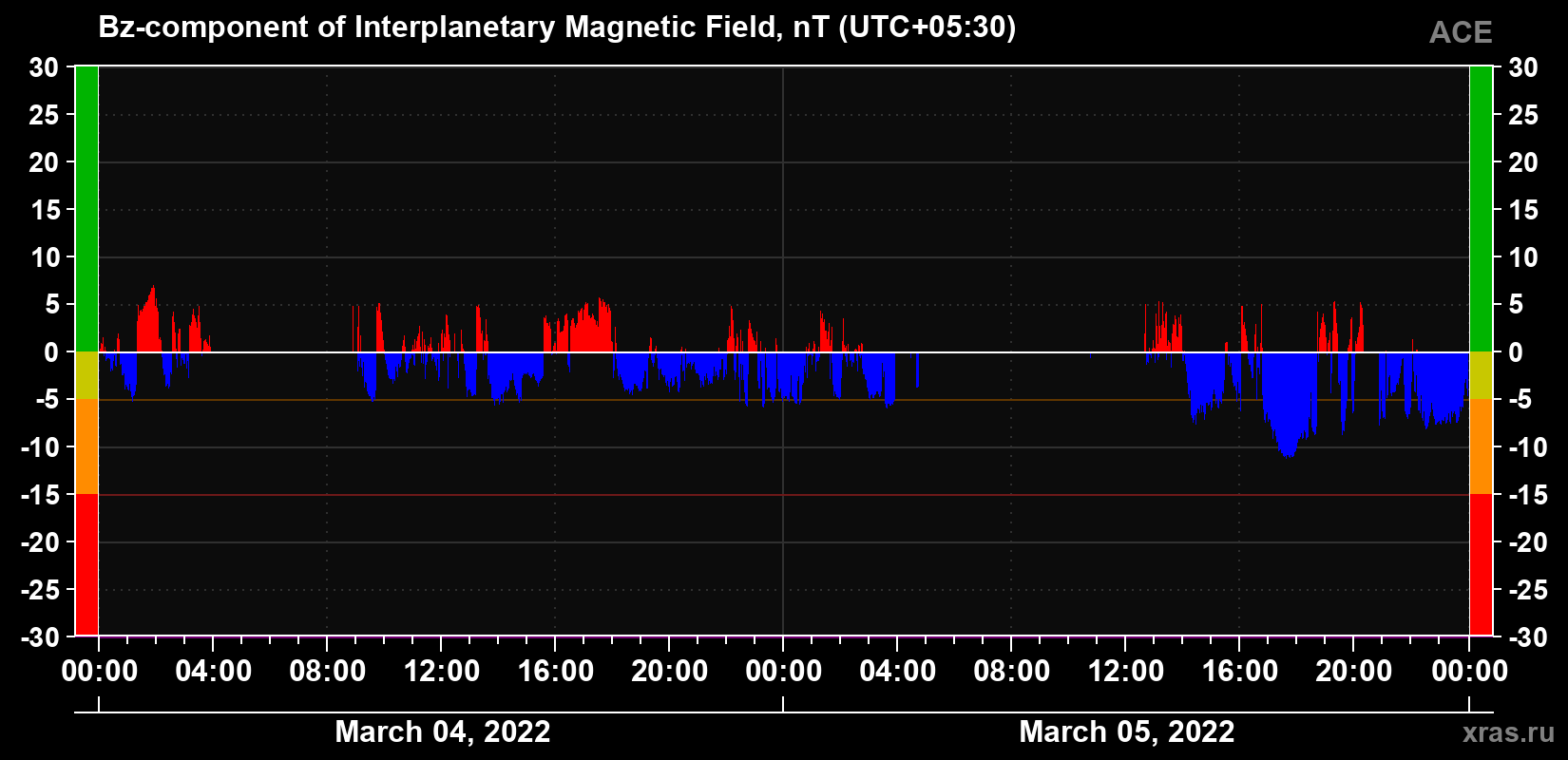 The Bz component of the solar wind magnetic field