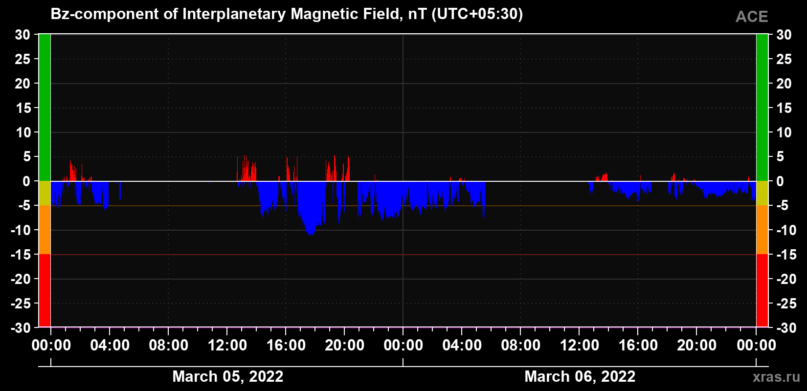 The Bz component of the solar wind magnetic field