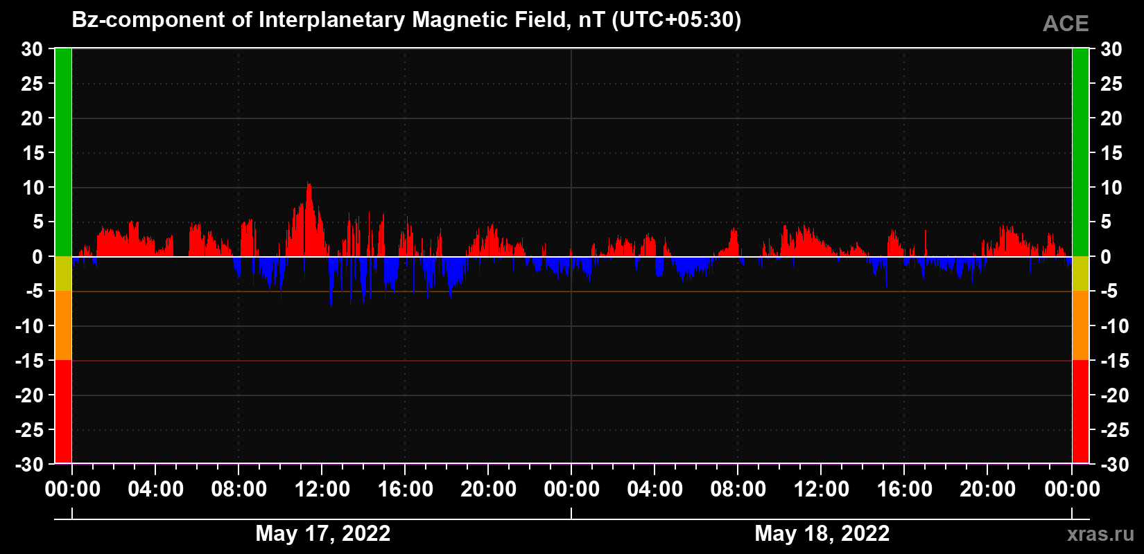 The Bz component of the solar wind magnetic field