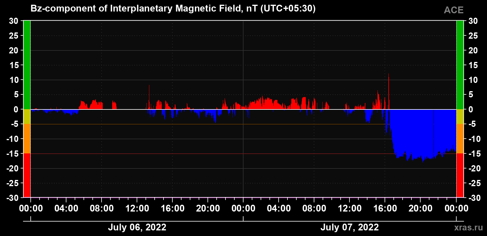 The Bz component of the solar wind magnetic field
