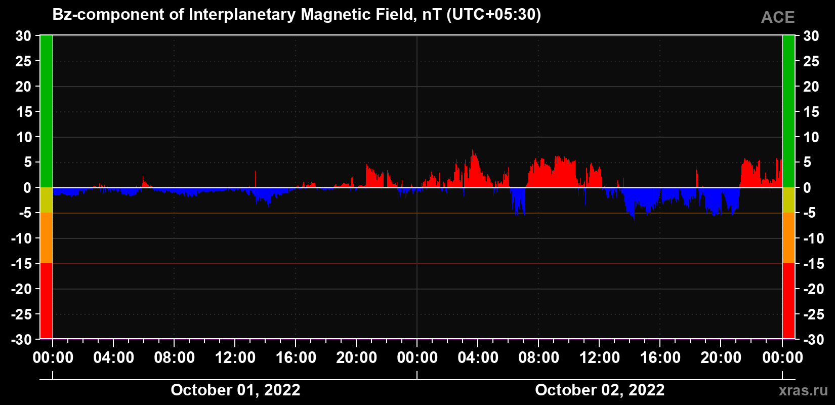 The Bz component of the solar wind magnetic field