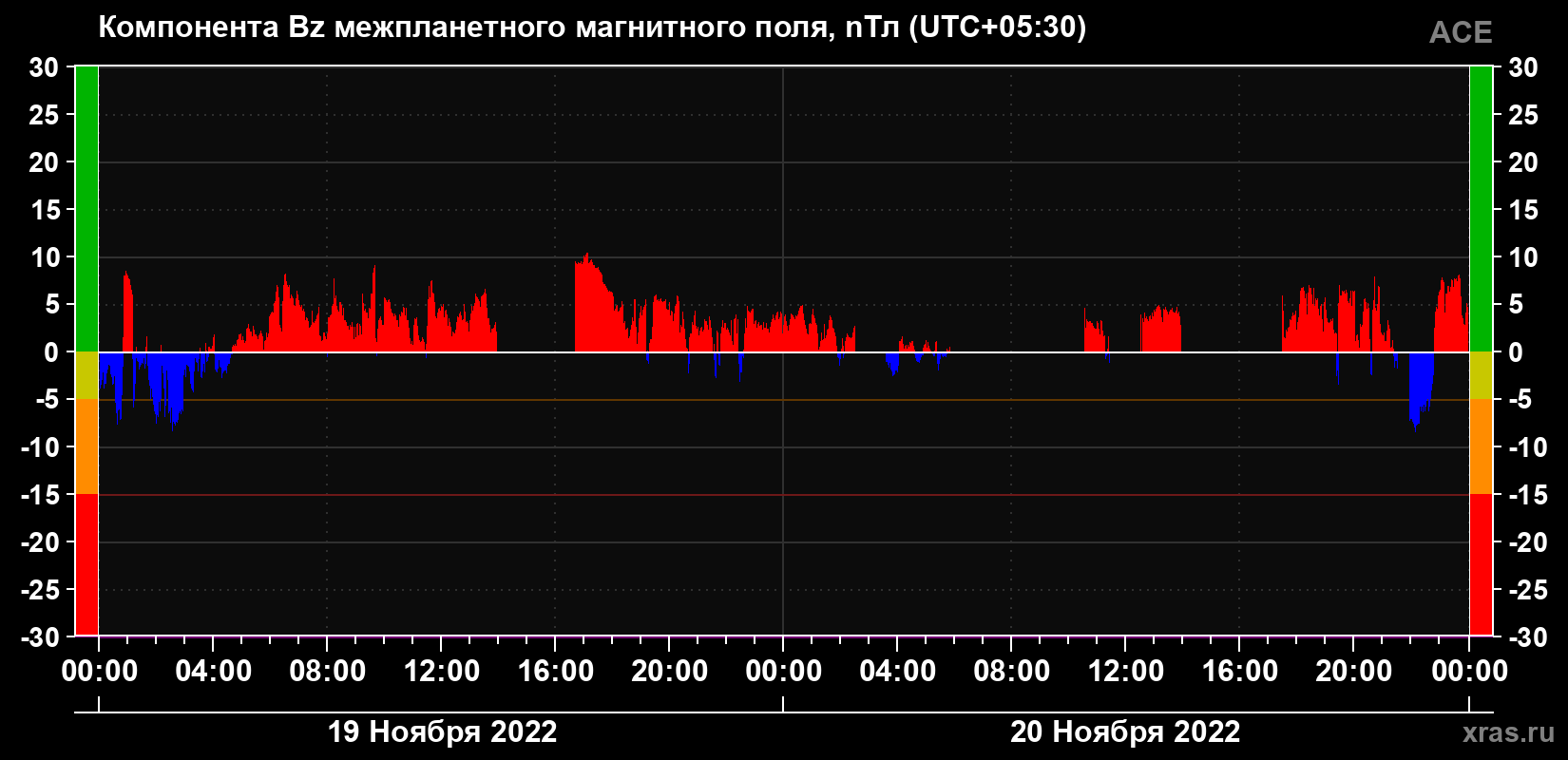Компонента Bz магнитного поля солнечного ветра