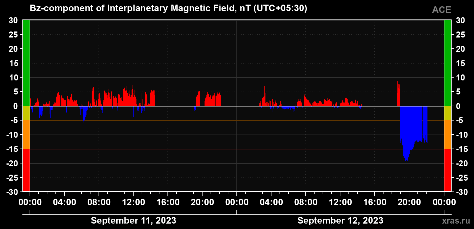 The Bz component of the solar wind magnetic field