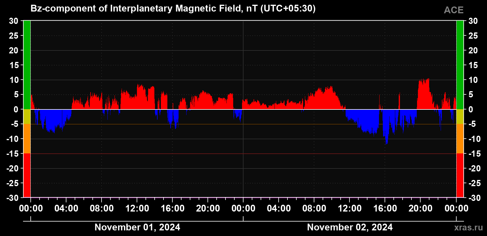 The Bz component of the solar wind magnetic field