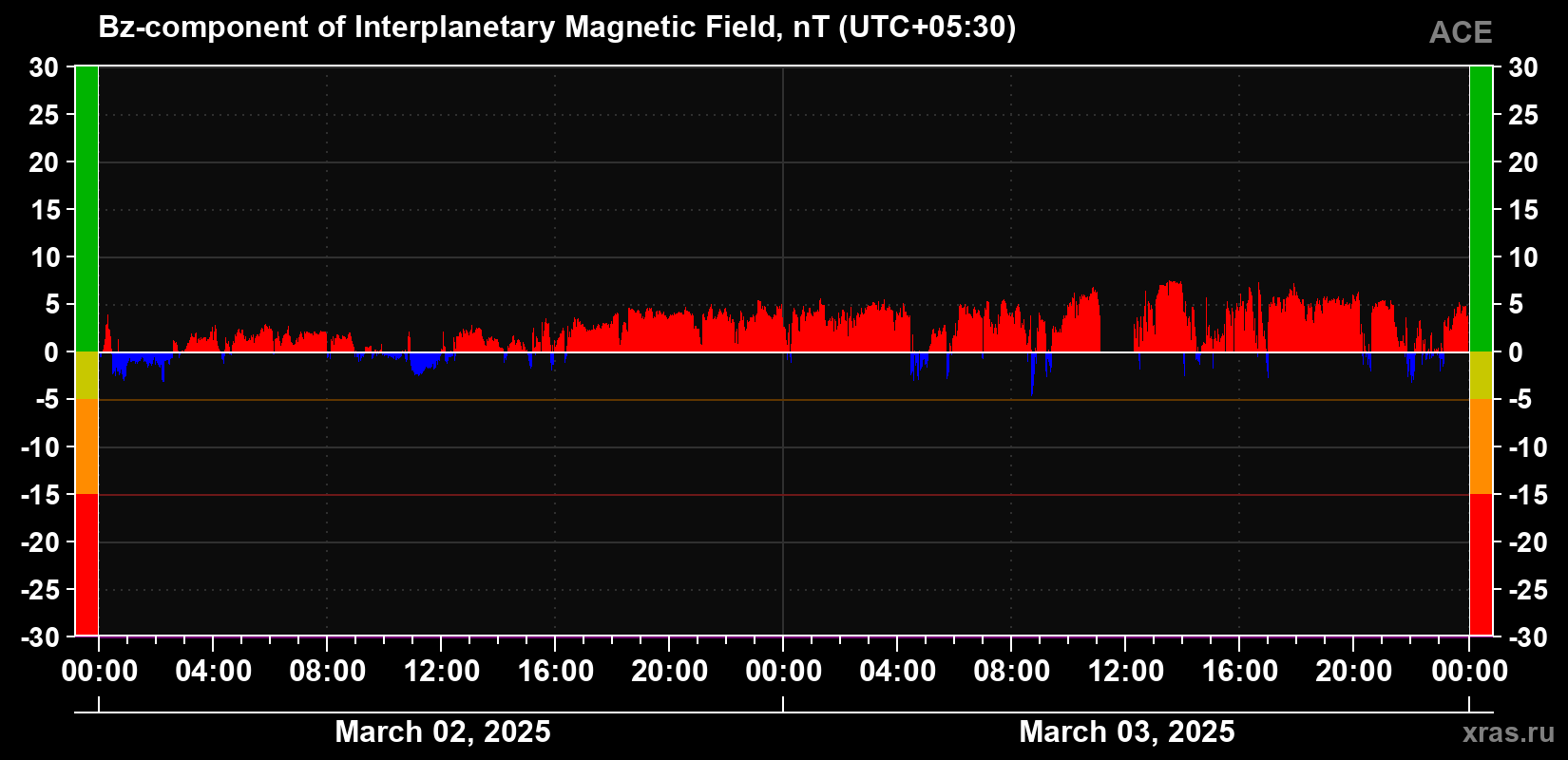 The Bz component of the solar wind magnetic field