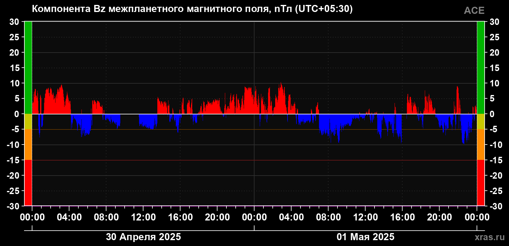 Компонента Bz магнитного поля солнечного ветра