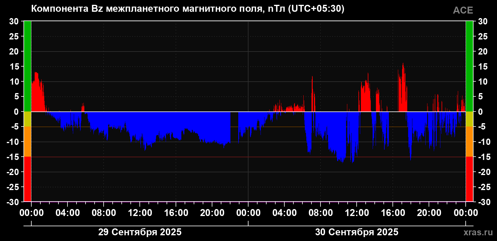 Компонента Bz магнитного поля солнечного ветра