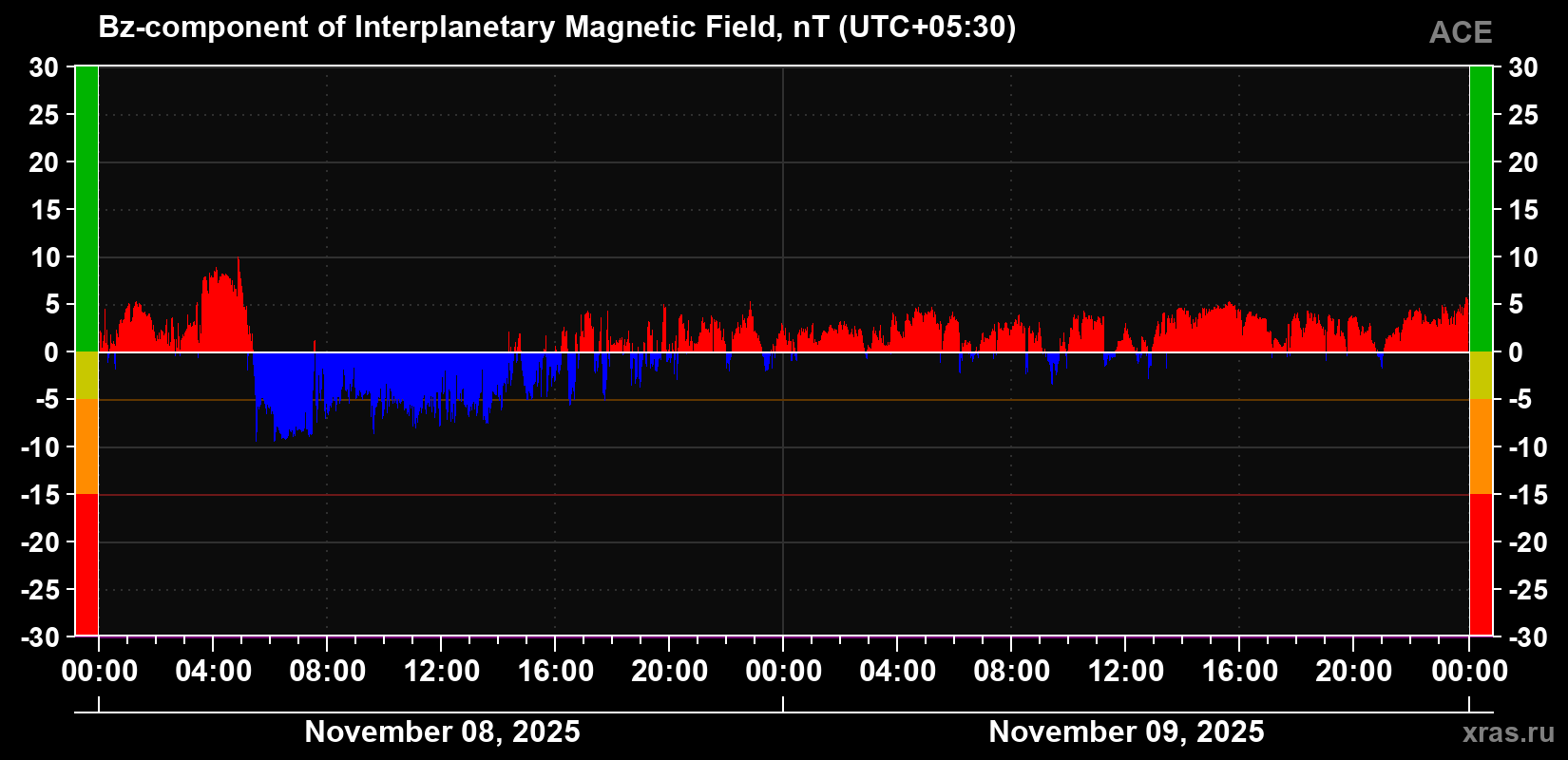 The Bz component of the solar wind magnetic field