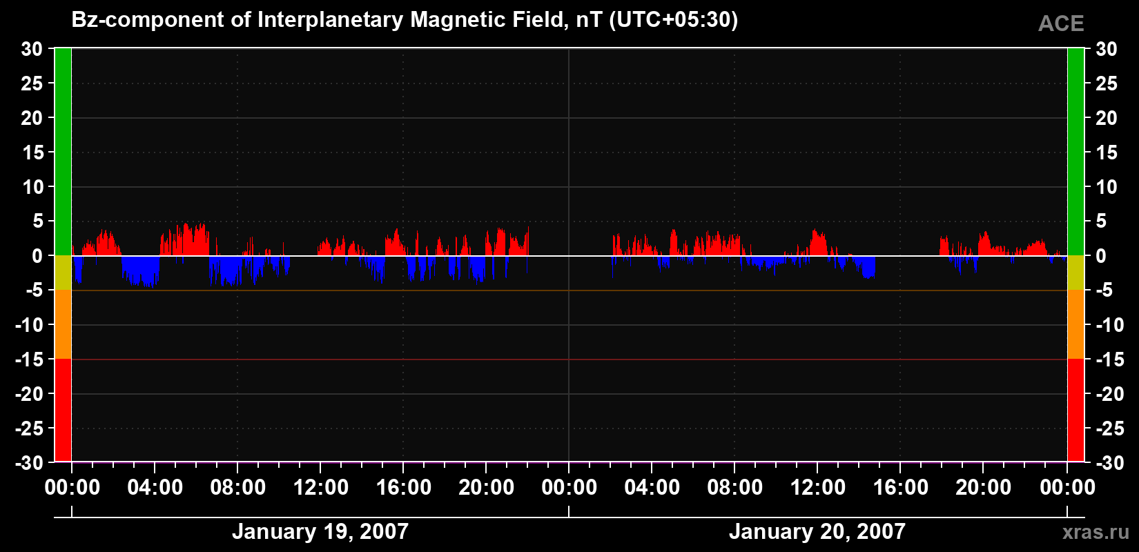 The Bz component of the solar wind magnetic field