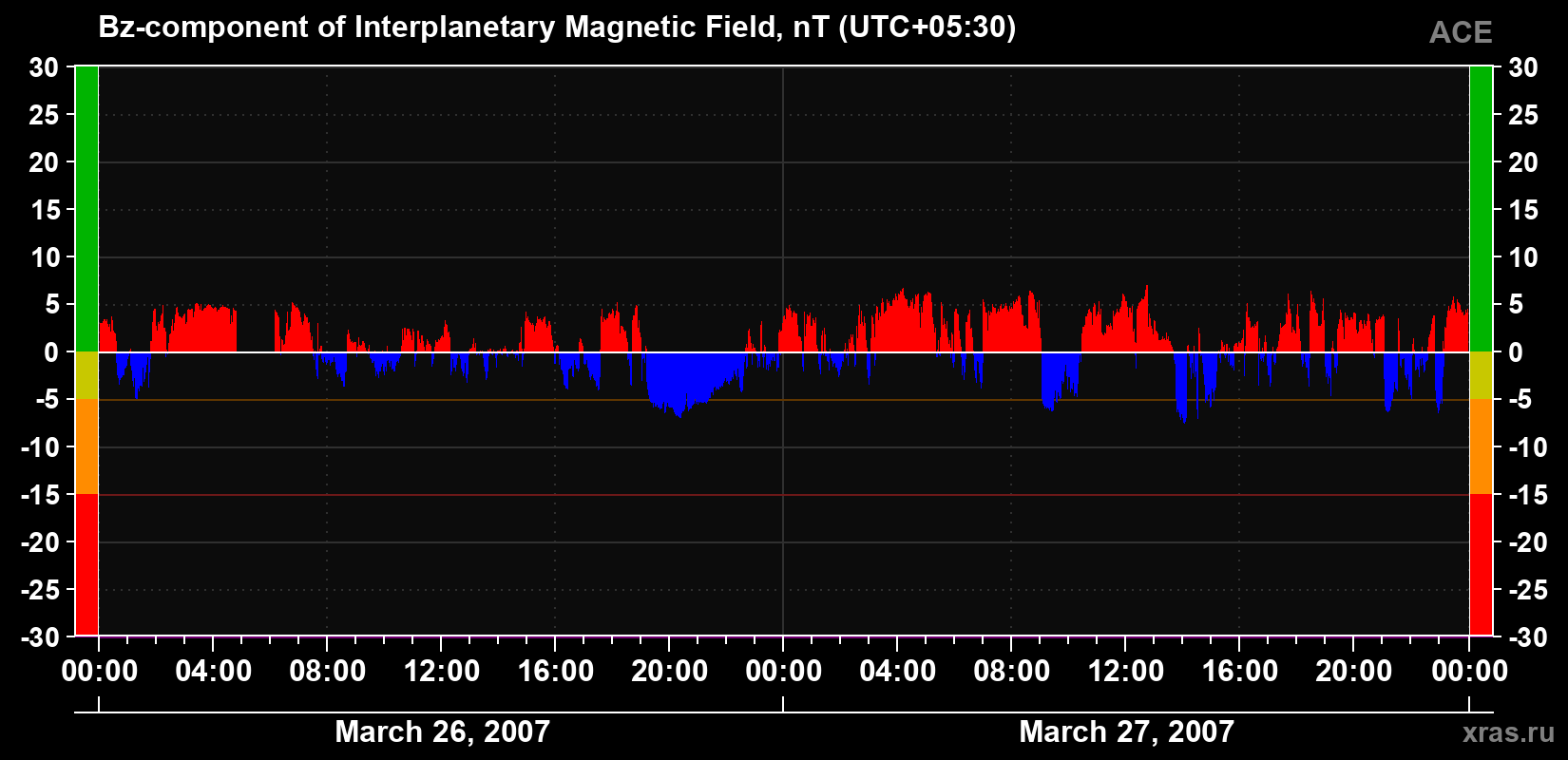 The Bz component of the solar wind magnetic field