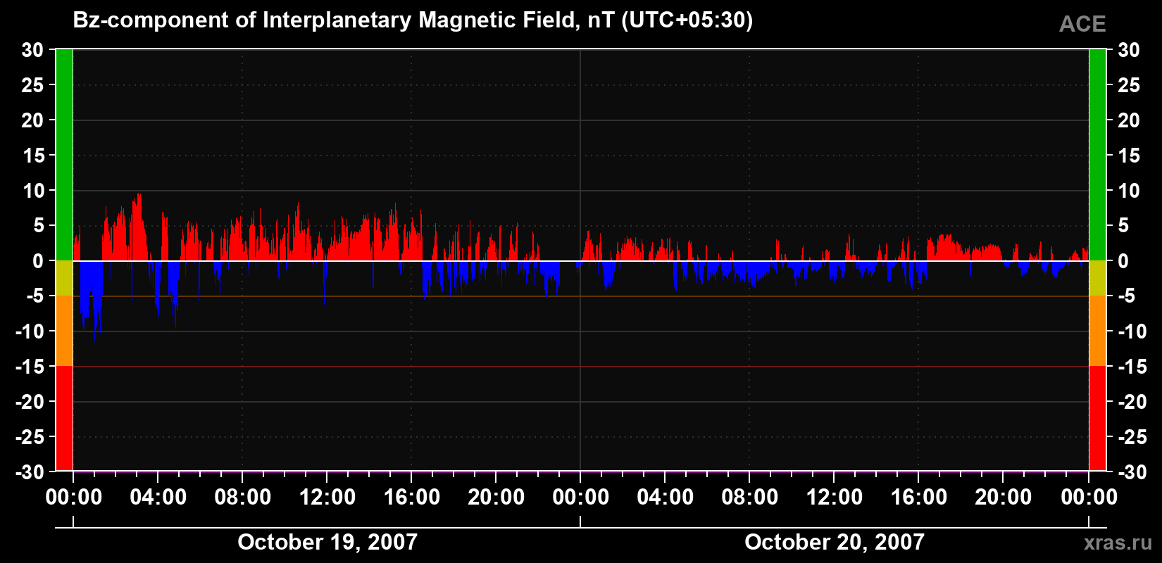 The Bz component of the solar wind magnetic field