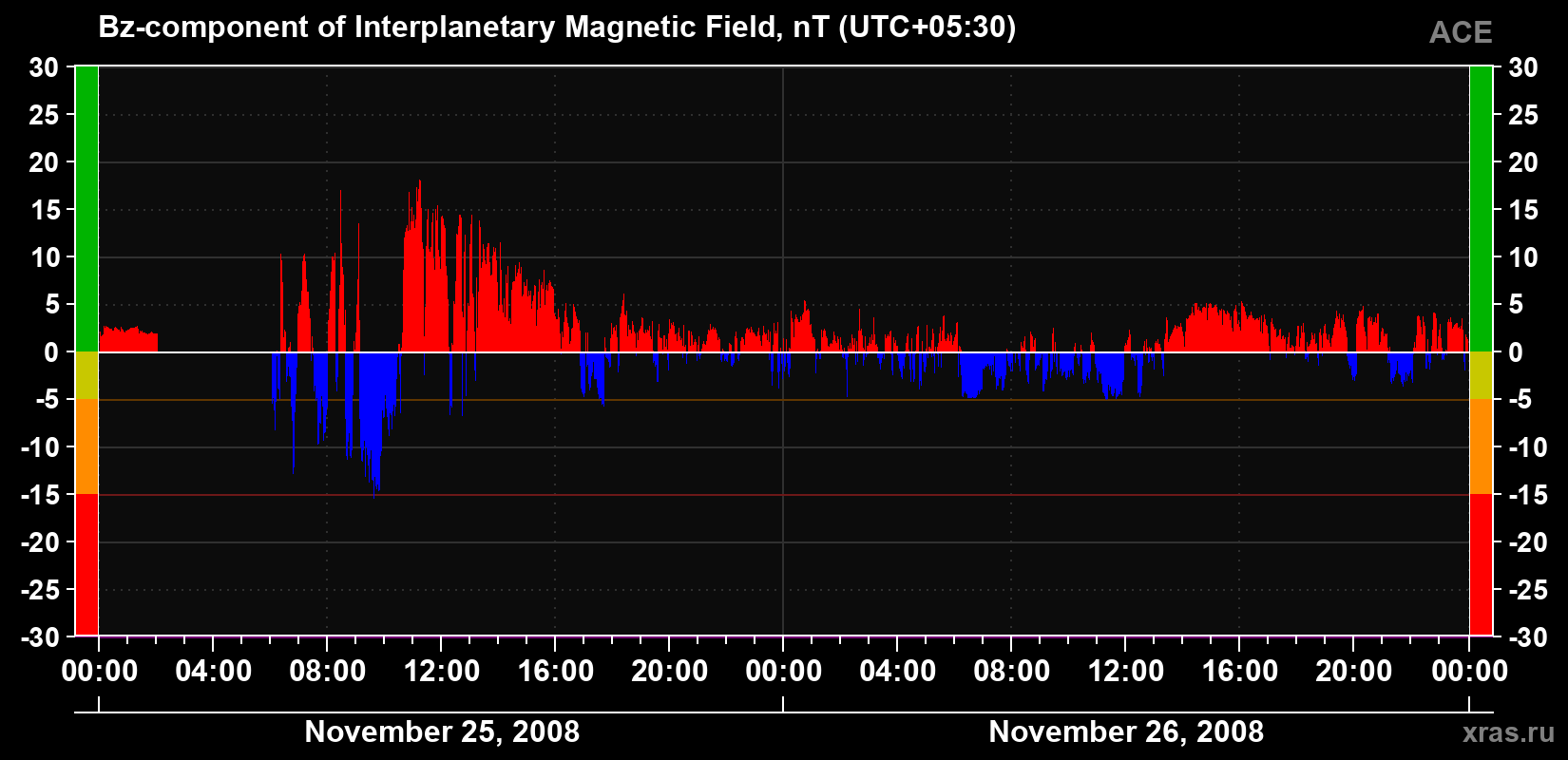 The Bz component of the solar wind magnetic field
