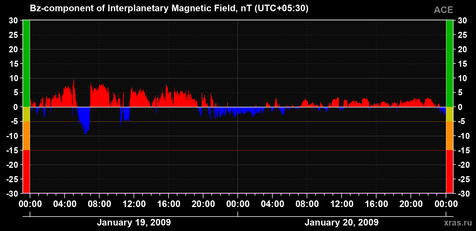 The Bz component of the solar wind magnetic field