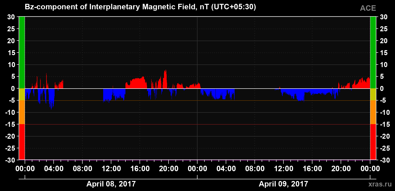 The Bz component of the solar wind magnetic field