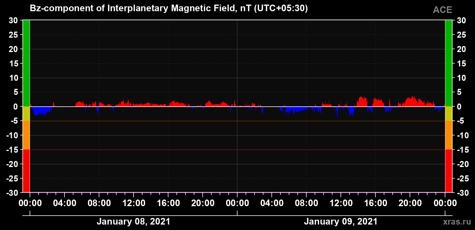 The Bz component of the solar wind magnetic field