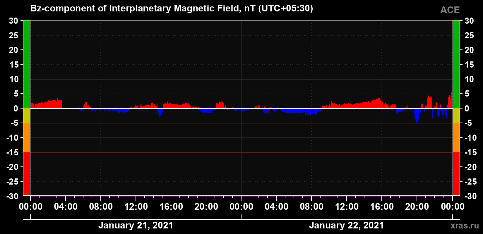 The Bz component of the solar wind magnetic field