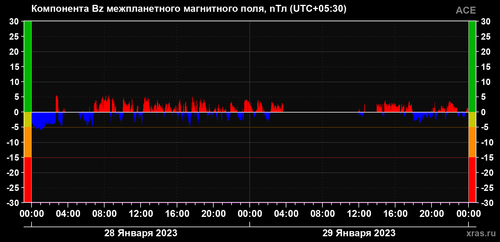Компонента Bz магнитного поля солнечного ветра