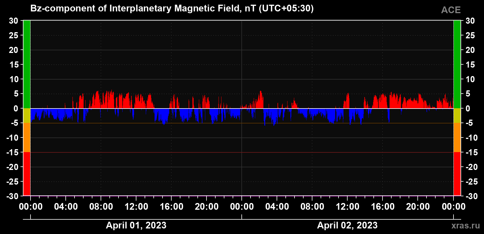 The Bz component of the solar wind magnetic field