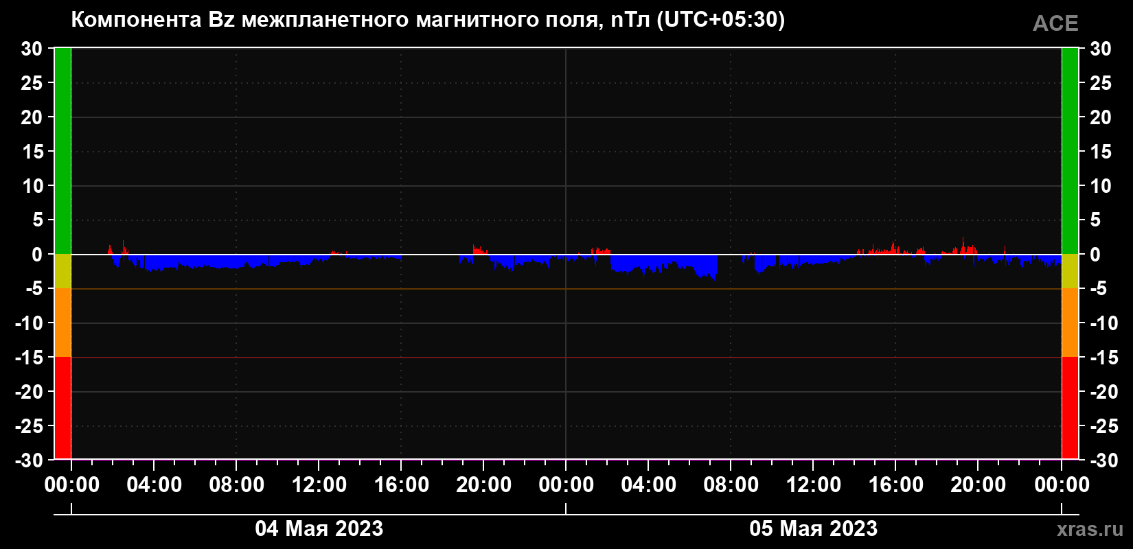 Компонента Bz магнитного поля солнечного ветра