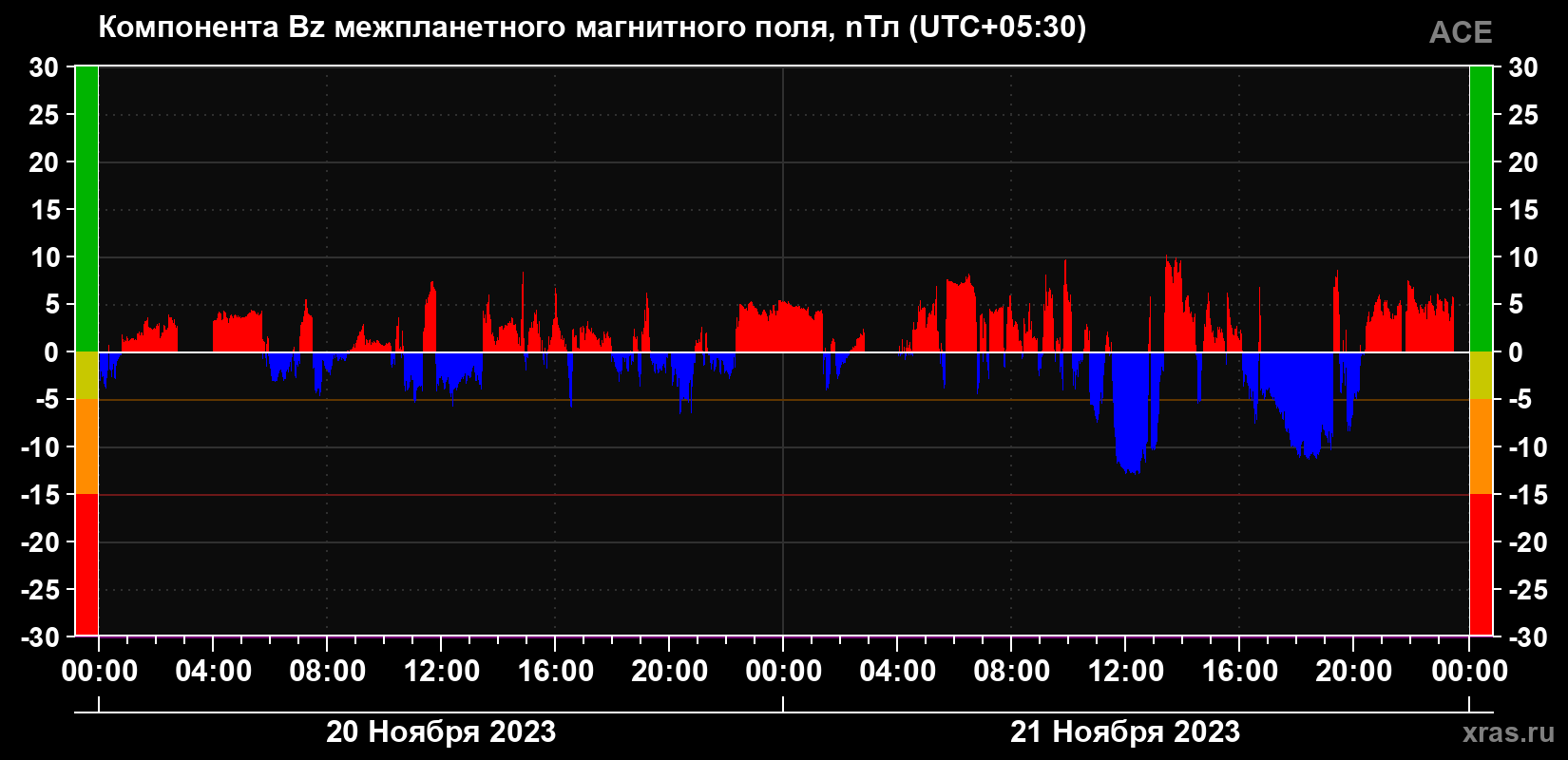 Компонента Bz магнитного поля солнечного ветра