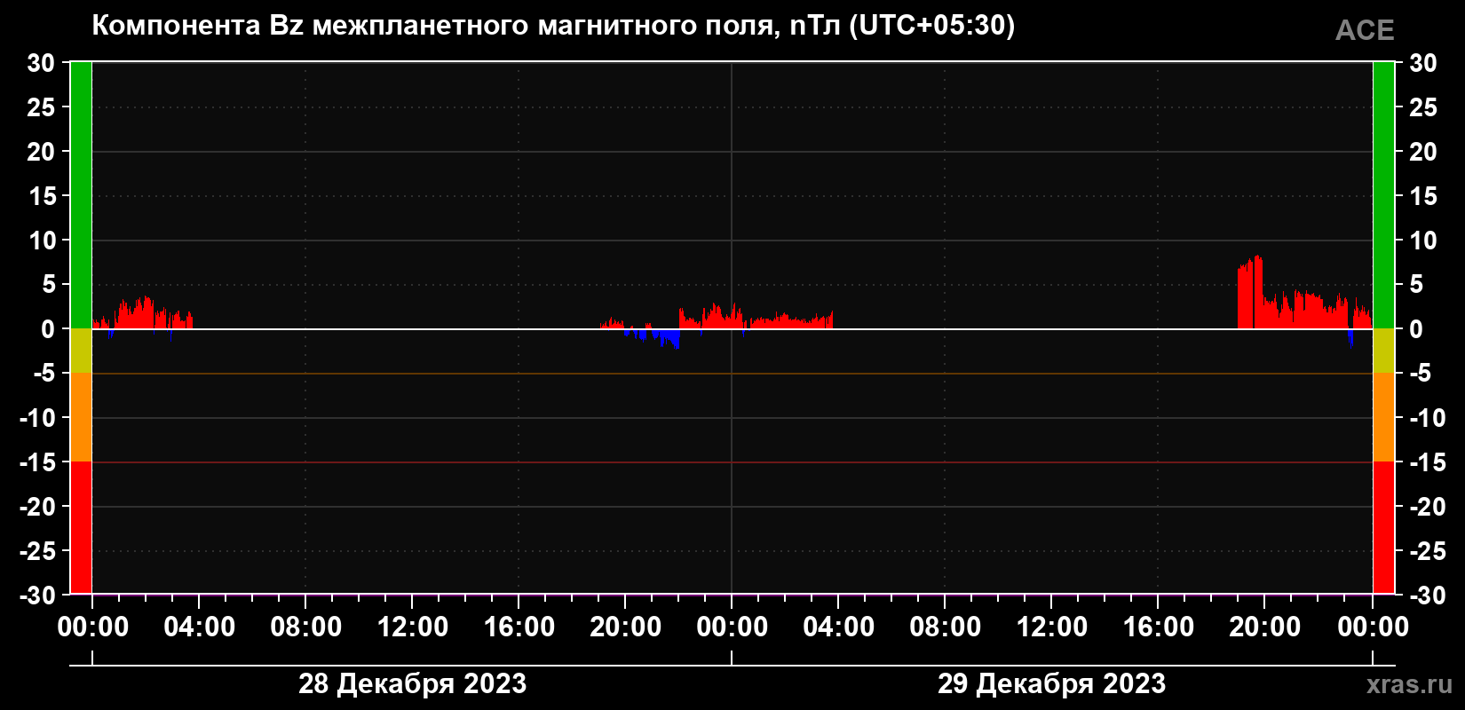 Компонента Bz магнитного поля солнечного ветра