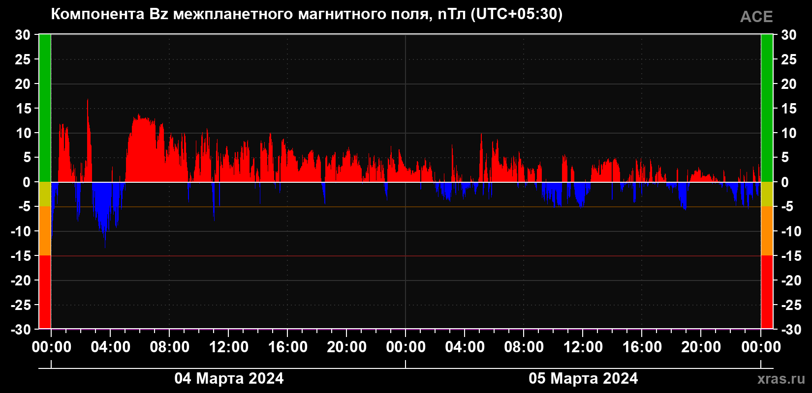 Компонента Bz магнитного поля солнечного ветра