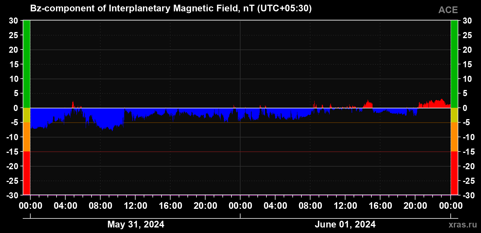 The Bz component of the solar wind magnetic field